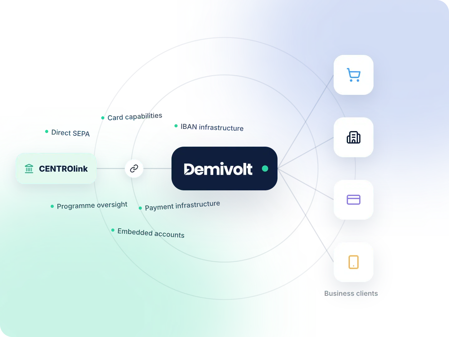 Kurkite finansines paslaugas savo platformoje su Demivolt