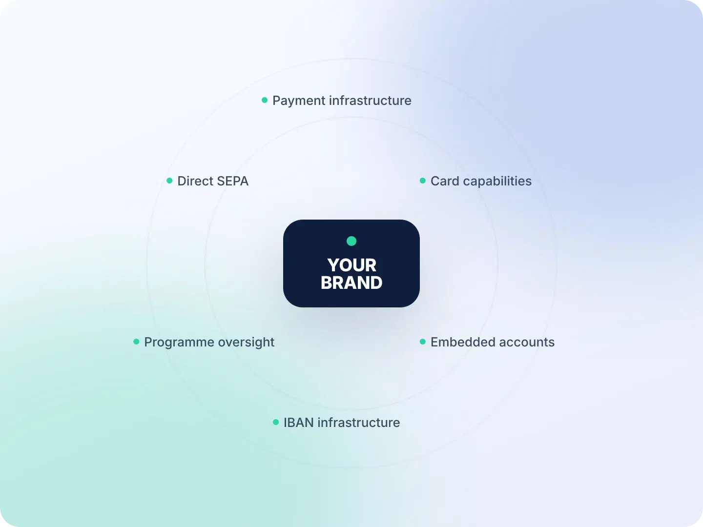 Offer financial services under your brand